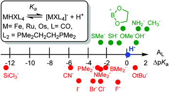 Graphical abstract: DFT methods applied to answer the question: how accurate is the ligand acidity constant method for estimating the pKa of transition metal hydride complexes MHXL4 when X is varied?