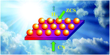 Graphical abstract: Noble-metal-free ternary CN–ZCS–NiS nanocomposites for enhanced solar photocatalytic H2-production activity