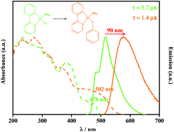 Graphical abstract: The influence of thiolate ligands on the luminescence properties of cycloplatinated(ii) complexes