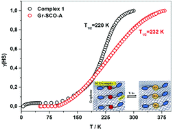 Graphical abstract: A spin crossover (SCO) active graphene-iron(ii) complex hybrid material