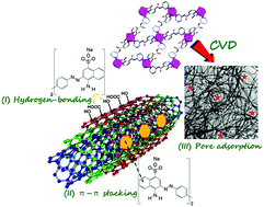 Graphical abstract: High quality and high performance adsorption of Congo red using as-grown MWCNTs synthesized over a Co-MOF as a catalyst precursor via the CVD method
