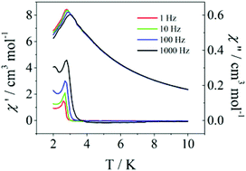 Graphical abstract: Magnetic properties of Ln2CoGe4O12 and LnBCoGe4O12 (Ln = Gd, Tb, Dy, Ho, Er; B = Sc, Lu)