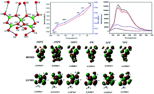 Graphical abstract: Temperature dependence of photoluminescence and hydrogen bonding revealed for the first time in a templated borate family: synthesis, structure and properties of a pentaborate [Emmim][B5O6(OH)4]