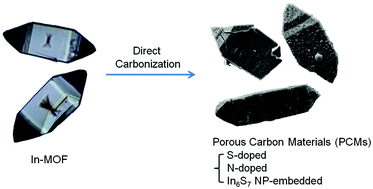 Graphical abstract: In6S7 nanoparticle-embedded and sulfur and nitrogen co-doped microporous carbons derived from In(tdc)2 metal–organic framework