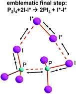 Graphical abstract: The atomic level mechanism of white phosphorous demolition by di-iodine