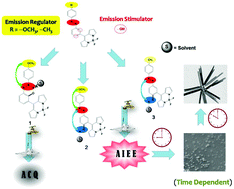 Graphical abstract: Time dependent aggregation induced emission enhancement and the study of molecular packing in closely related azo-phenol BODIPY species