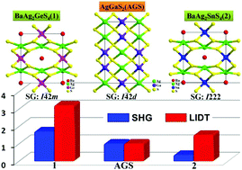 Graphical abstract: Experimental and theoretical studies on the NLO properties of two quaternary non-centrosymmetric chalcogenides: BaAg2GeS4 and BaAg2SnS4