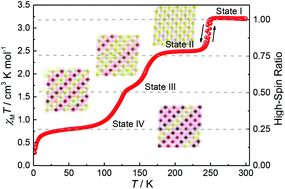 Graphical abstract: Reversible three equal-step spin crossover in an iron(ii) Hofmann-type metal–organic framework