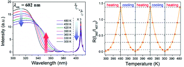 Graphical abstract: A novel strategy for thermometry based on the temperature-induced red shift of the charge transfer band edge