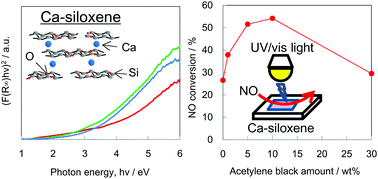 Graphical abstract: Photocatalytic NO removal over calcium-bridged siloxenes under ultraviolet and visible light irradiation