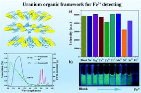 Graphical abstract: A hydrolytically stable uranyl organic framework for highly sensitive and selective detection of Fe3+ in aqueous media