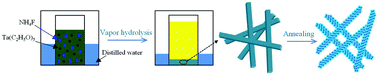 Graphical abstract: Superstructure Ta2O5 mesocrystals derived from (NH4)2Ta2O3F6 mesocrystals with efficient photocatalytic activity