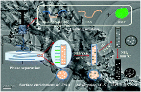 Graphical abstract: Nanocomposites based on hierarchical porous carbon fiber@vanadium nitride nanoparticles as supercapacitor electrodes