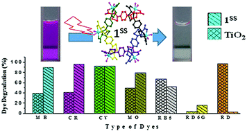 Graphical abstract: Homochiral hexanuclear nickel(ii) metallocyclic structures with high activity for the photocatalytic degradation of organic dyes