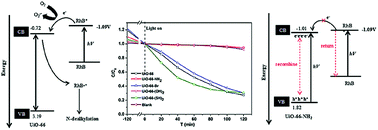 Graphical abstract: Ligand modification of UiO-66 with an unusual visible light photocatalytic behavior for RhB degradation