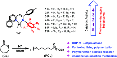 Graphical abstract: Living ring-opening polymerization of ε-caprolactone catalyzed by β-quinolyl-enamino aluminium complexes: ligand electronic effects