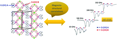 Graphical abstract: Magneto-structural correlations in oxalate-bridged Sr(ii)Cr(iii) coordination polymers: structure, magnetization, X-band, and high-field ESR studies