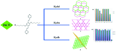 Graphical abstract: Three Zn(ii)-based MOFs for luminescence sensing of Fe3+ and Cr2O72− ions