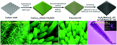 Graphical abstract: Hierarchical CoO/MnCo2O4.5 nanorod arrays on flexible carbon cloth as high-performance anode materials for lithium-ion batteries