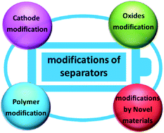 Graphical abstract: Recent advances in functional modification of separators in lithium–sulfur batteries