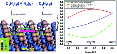 Graphical abstract: The reaction mechanism and selectivity of acetylene hydrogenation over Ni–Ga intermetallic compound catalysts: a density functional theory study