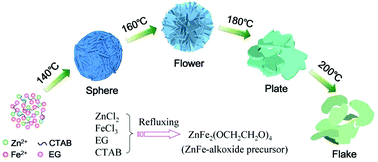 Graphical abstract: Ethylene glycol-mediated rapid synthesis of carbon-coated ZnFe2O4 nanoflakes with long-term and high-rate performance for lithium-ion batteries