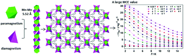 Graphical abstract: A new approach to fabricate the Mn(ii)-based magnetic refrigerant through incorporation of a diamagnetic {LiO4} spacer