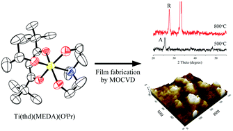 Graphical abstract: Synthesis and characterization of heteroleptic titanium MOCVD precursors for TiO2 thin films