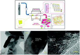 Graphical abstract: One-step synthesis of MnS/MoS2/C through the calcination and sulfurization of a bi-metal–organic framework for a high-performance supercapacitor and its photocurrent investigation