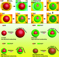 Graphical abstract: A controlled red phosphorus@Ni–P core@shell nanostructure as an ultralong cycle-life and superior high-rate anode for sodium-ion batteries