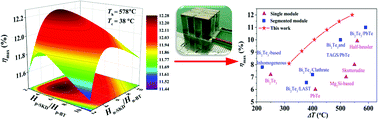 Graphical abstract: Realizing a thermoelectric conversion efficiency of 12% in bismuth telluride/skutterudite segmented modules through full-parameter optimization and energy-loss minimized integration