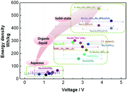 Graphical abstract: Electrolyte design strategies and research progress for room-temperature sodium-ion batteries