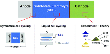 Graphical abstract: Compatibility issues between electrodes and electrolytes in solid-state batteries