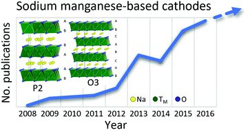Graphical abstract: High performance manganese-based layered oxide cathodes: overcoming the challenges of sodium ion batteries