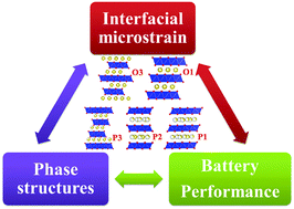 Graphical abstract: Insights into the structural effects of layered cathode materials for high voltage sodium-ion batteries