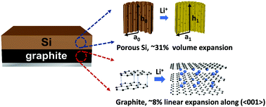 Graphical abstract: Design of porous Si/C–graphite electrodes with long cycle stability and controlled swelling