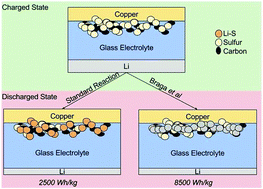 Graphical abstract: Comment on “Alternative strategy for a safe rechargeable battery” by M. H. Braga, N. S. Grundish, A. J. Murchison and J. B. Goodenough, Energy Environ. Sci., 2017, 10, 331–336