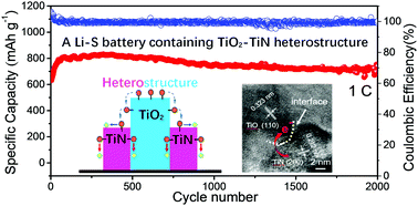 Graphical abstract: Twinborn TiO2–TiN heterostructures enabling smooth trapping–diffusion–conversion of polysulfides towards ultralong life lithium–sulfur batteries