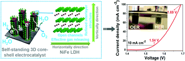 Graphical abstract: Cu nanowires shelled with NiFe layered double hydroxide nanosheets as bifunctional electrocatalysts for overall water splitting