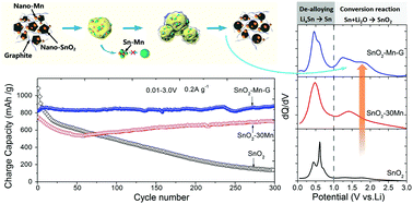 Graphical abstract: Inhibiting grain coarsening and inducing oxygen vacancies: the roles of Mn in achieving a highly reversible conversion reaction and a long life SnO2–Mn–graphite ternary anode