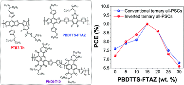 Graphical abstract: 9.0% power conversion efficiency from ternary all-polymer solar cells