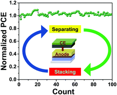 Graphical abstract: Flexibly assembled and readily detachable photovoltaics