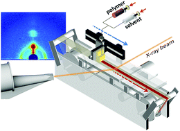 Graphical abstract: In-line, roll-to-roll morphology analysis of organic solar cell active layers