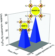 Graphical abstract: Balancing gravimetric and volumetric hydrogen density in MOFs