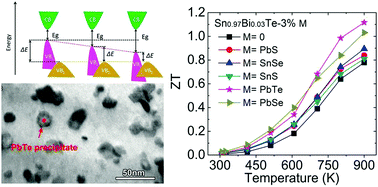 Graphical abstract: Simultaneously enhancing the power factor and reducing the thermal conductivity of SnTe via introducing its analogues