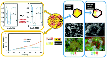 Graphical abstract: Chemically and physically robust, commercially-viable iron-based composite oxygen carriers sustainable over 3000 redox cycles at high temperatures for chemical looping applications