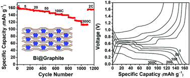 Graphical abstract: Intercalation of Bi nanoparticles into graphite results in an ultra-fast and ultra-stable anode material for sodium-ion batteries