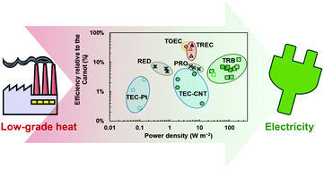 Graphical abstract: Emerging electrochemical and membrane-based systems to convert low-grade heat to electricity