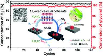 Graphical abstract: Calcium cobaltate: a phase-change catalyst for stable hydrogen production from bio-glycerol