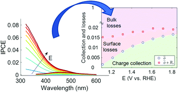 Graphical abstract: Quantification of the loss mechanisms in emerging water splitting photoanodes through empirical extraction of the spatial charge collection efficiency